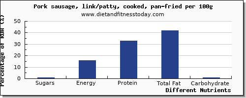 chart to show highest sugars in sugar in pork sausage per 100g